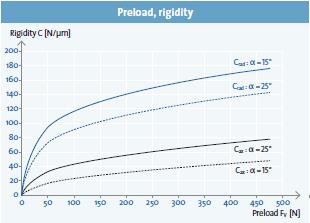 預負荷,剛性 預負荷,剛性